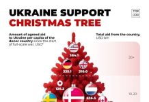 Sorin Ionita : Susţinerea pentru Ucraina în sume per capita (mărimea bulinei) şi valori absolute. Danemarca printre primele